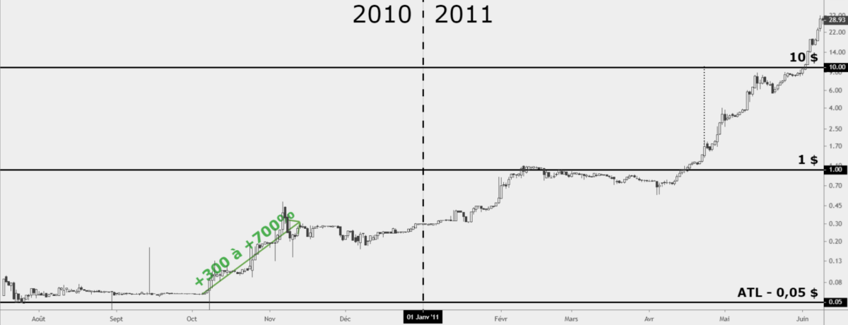 Premer pump pour Bitcoin