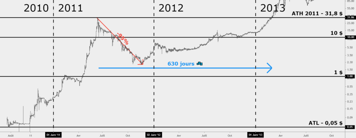 premier crash pour Bitcoin