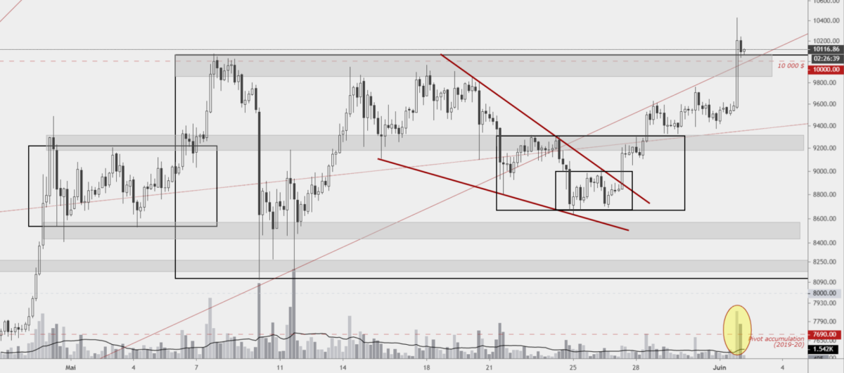 Bitcoin dollar H4