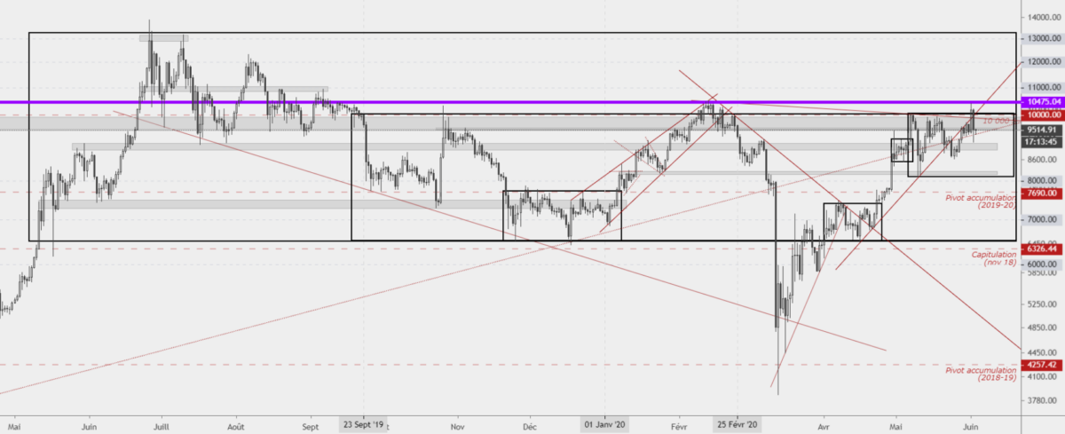 Bitcoin BTCUSD - cours rejeté sur 10500$