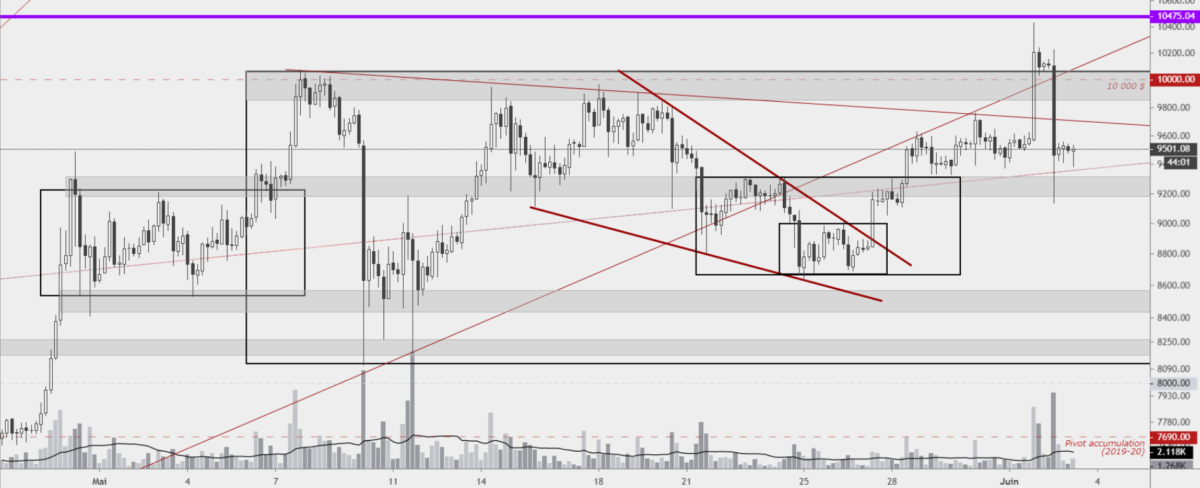 Bitoin dollar 4 heures - volumes