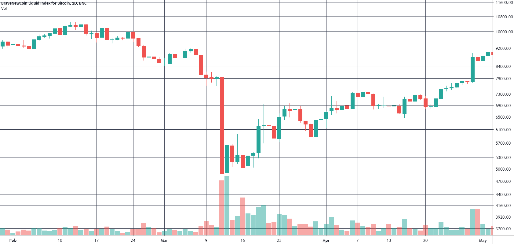 Bitcoin graph mars 2020 corona crash