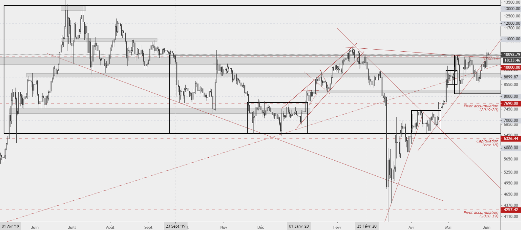 Bitcoin dollar D1