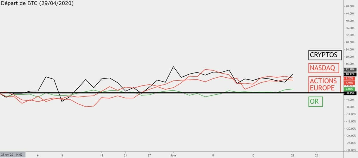 Comparaison Marchés Bitcoin Cryptos Actions Or 23 juin 2020