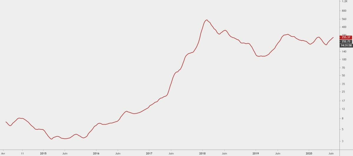 Crypto market Cap total journalier