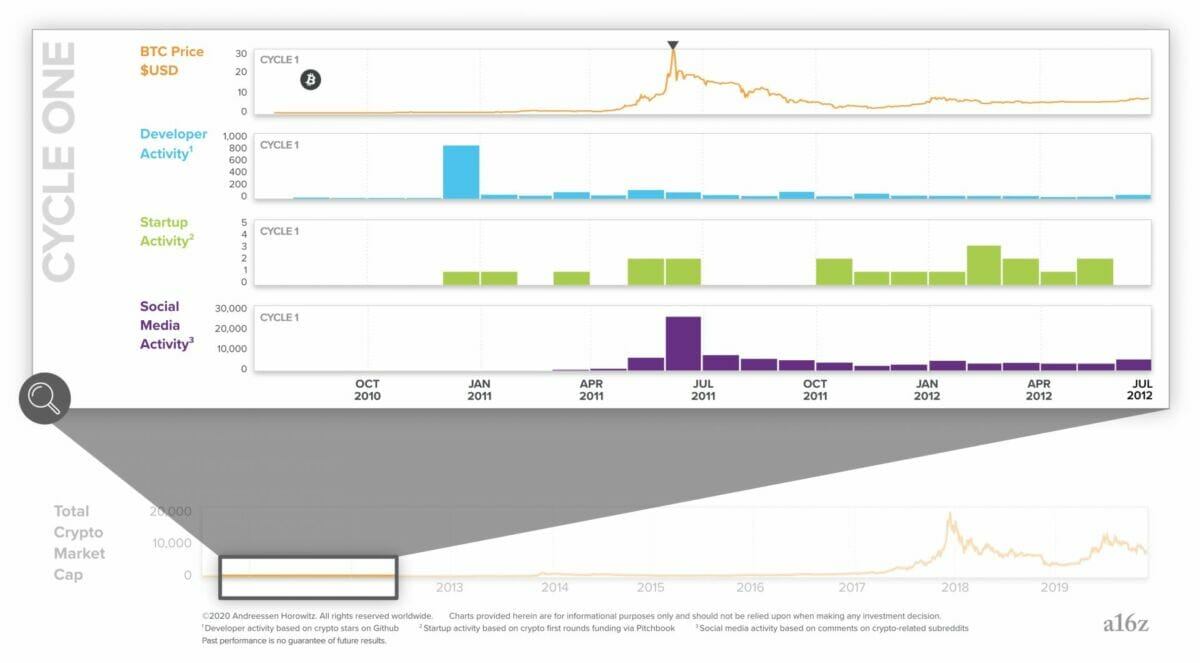 crypto market bitcoin cycle 3