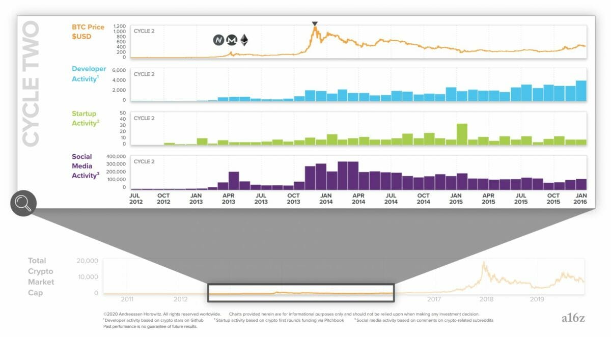 crypto market bitcoin cycle 2