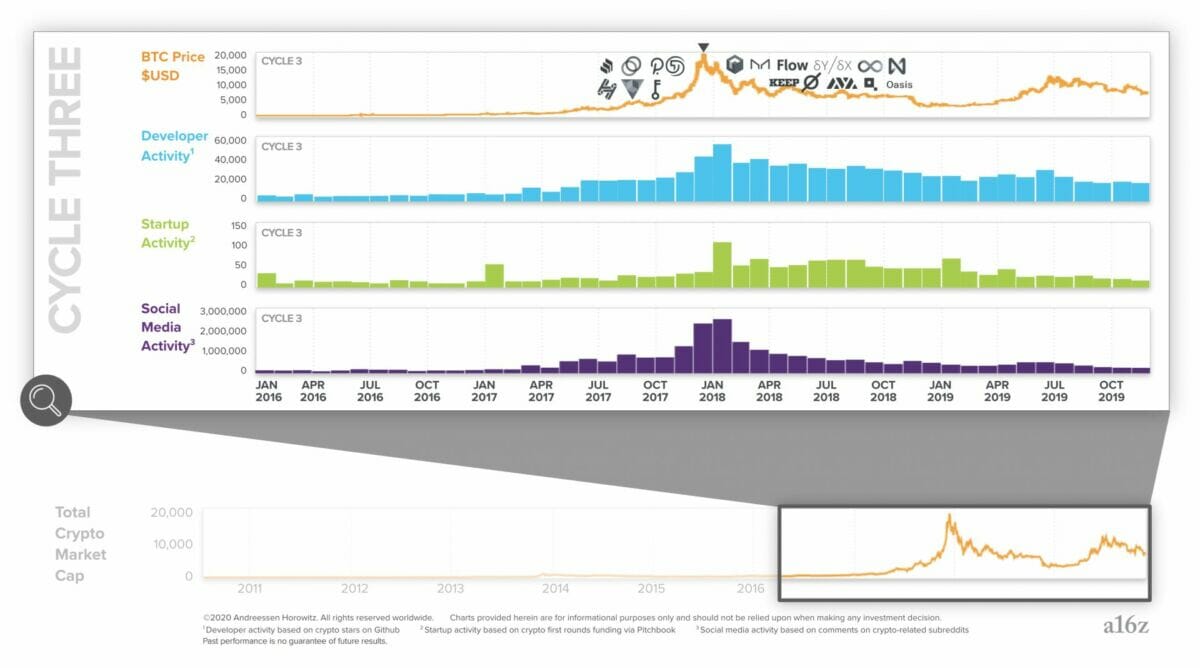 crypto market bitcoin cycle 3