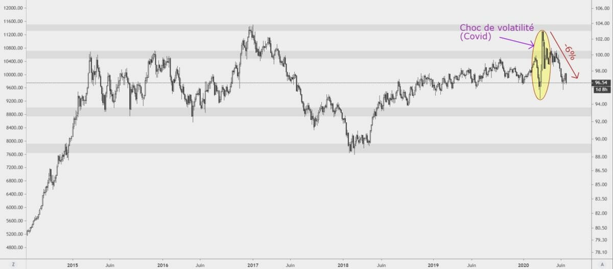 Dollar index 3D