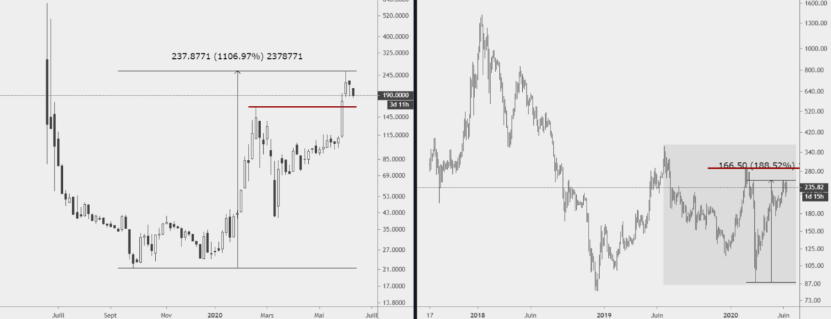 Ethereum premium : ETHE à gauche ; ETHUSD à droite ; 3D