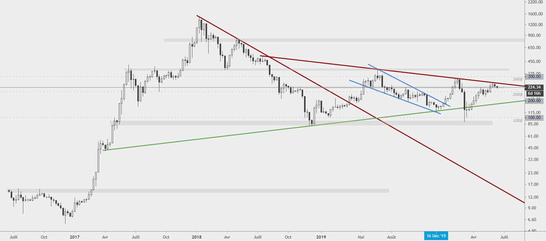 Ethereum : ether (ETH) vs dollar (USD) hebdo