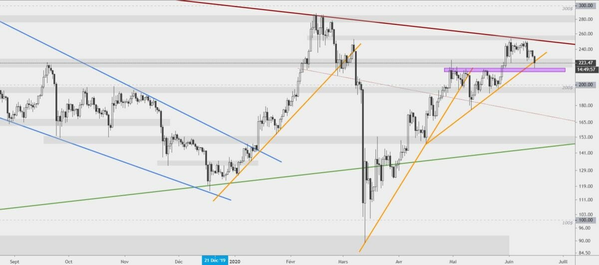 Ethereum : ether (ETH) vs dollar (USD) en journalier