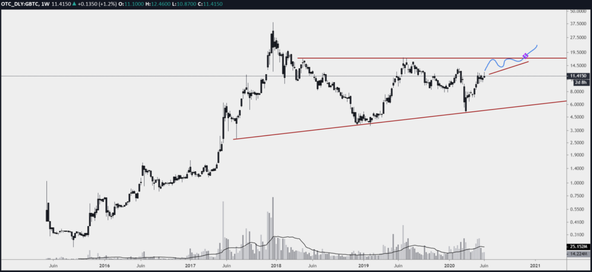 Bitcoin USD hebdo - VCP