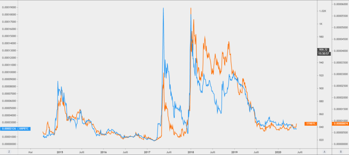 Stellar (XLM) et Ripple (XRP)