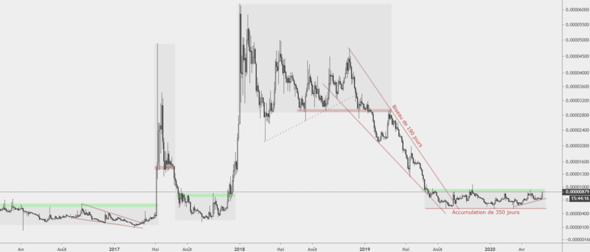 Stellar Lumens XLM vs Bitcoin BTC