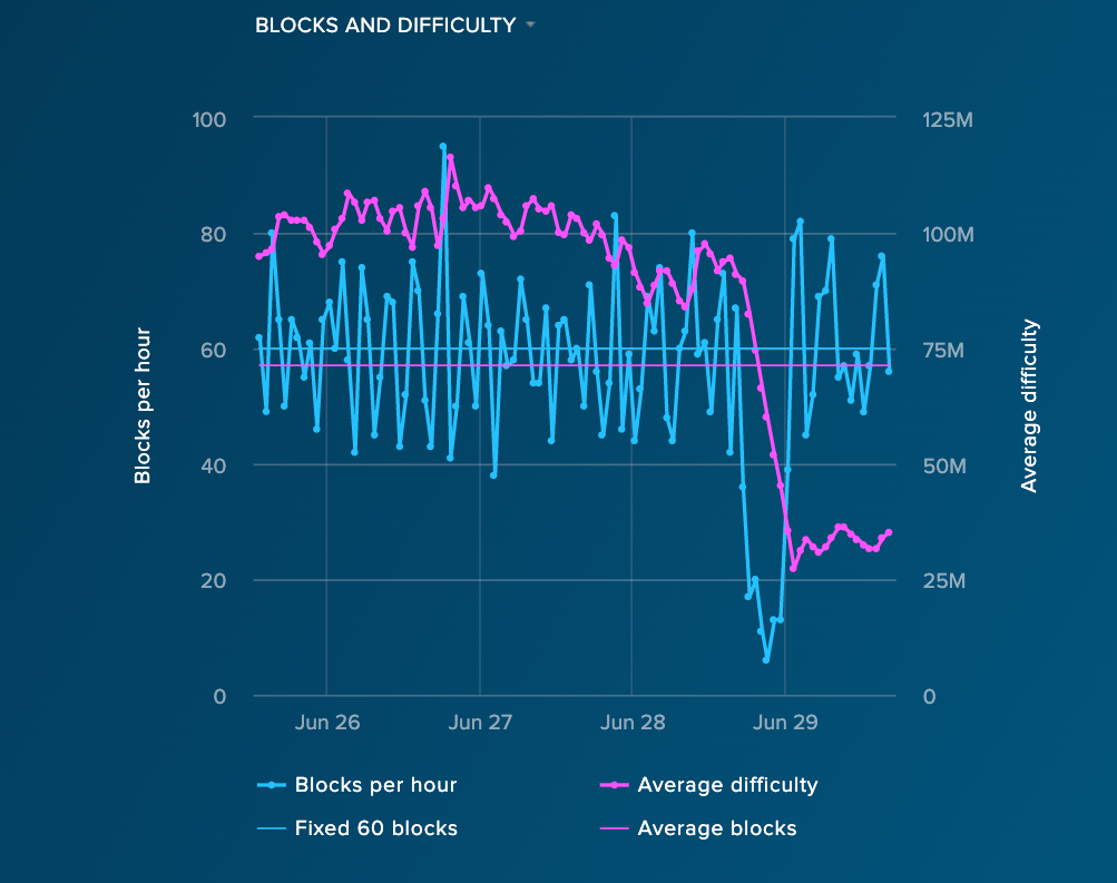 BEAM mining difficulty