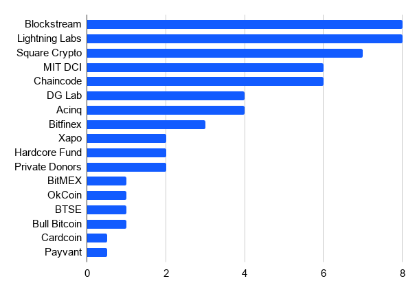 Bitcoin financement