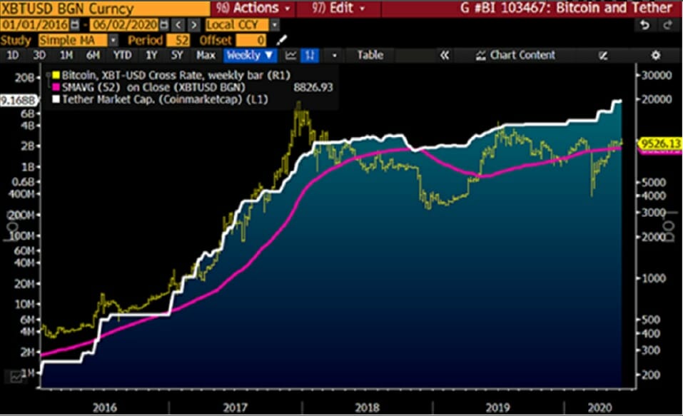 Bitcoin USD graphique de 2016 à 2020