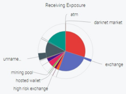 Origines des bitcoins du Wasabi Wallet