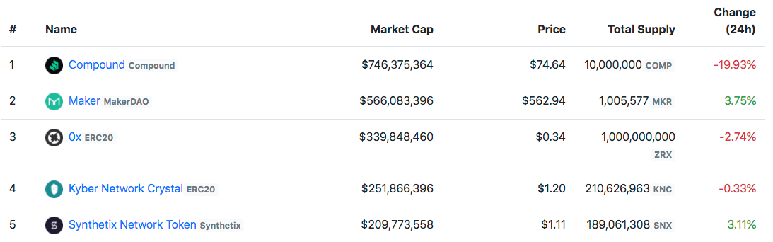 Classement des jetons DeFi en fonction de leur market cap