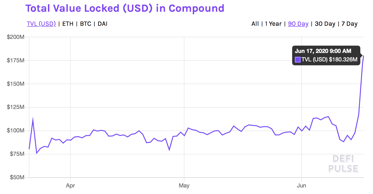 Évolution des fonds cryptos impliqués dans le protocole Compound en dollars