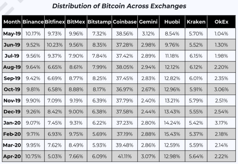 Bitcoin distribution exchanges