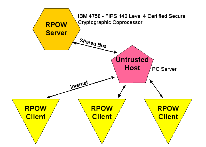 RPOW architecture