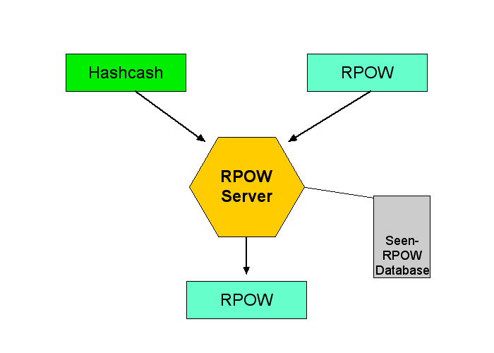 RPOW échange