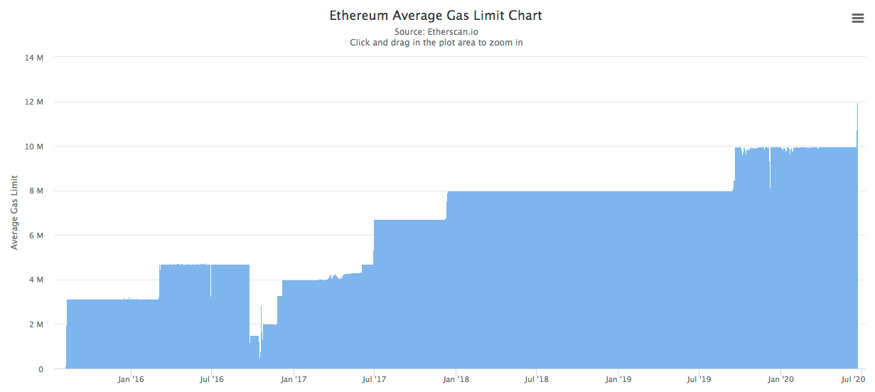 limite gas Ethereum : évolution