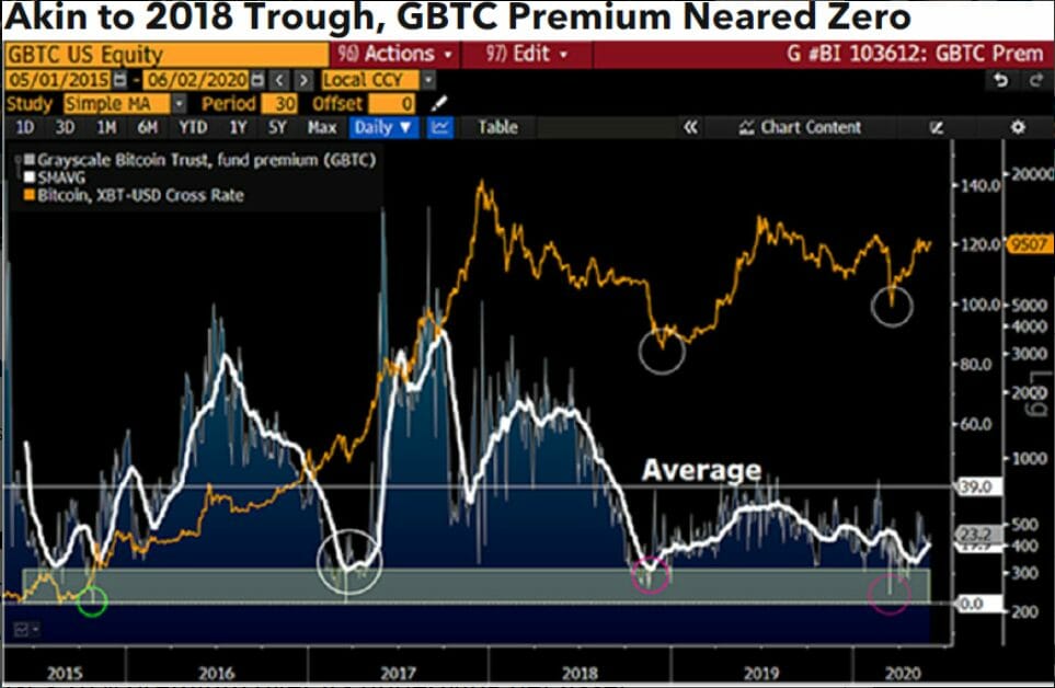 Bitcoin GBTC Premium de 2015 à 2020