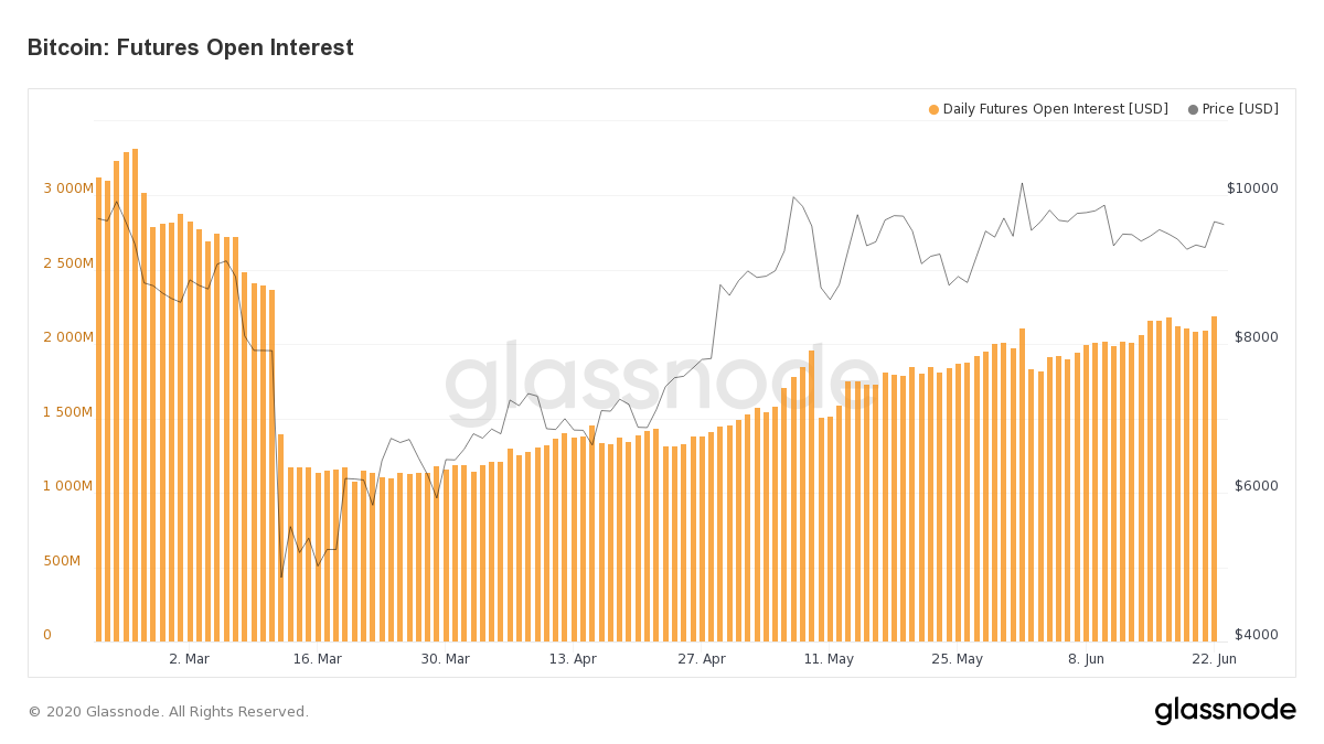 Bitcoin Open Interset Glassnode