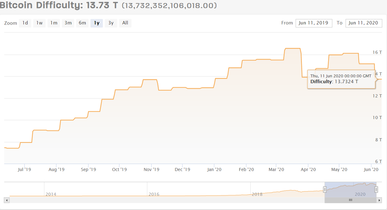 Difficulté de minage de Bitcoin juin 2019 - juin 2020