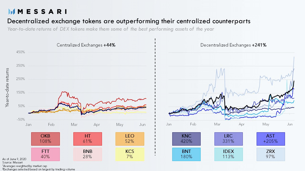 Les tokens de DEX surperforment ceux des CEX