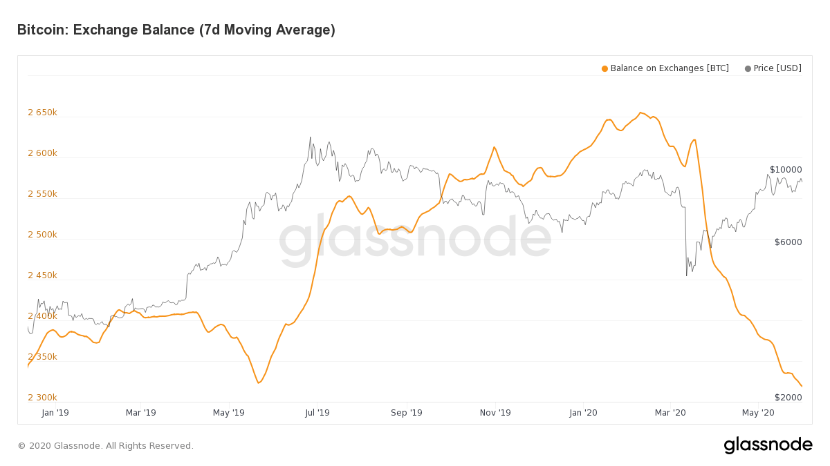 Bitcoin cours vs solde exchanges