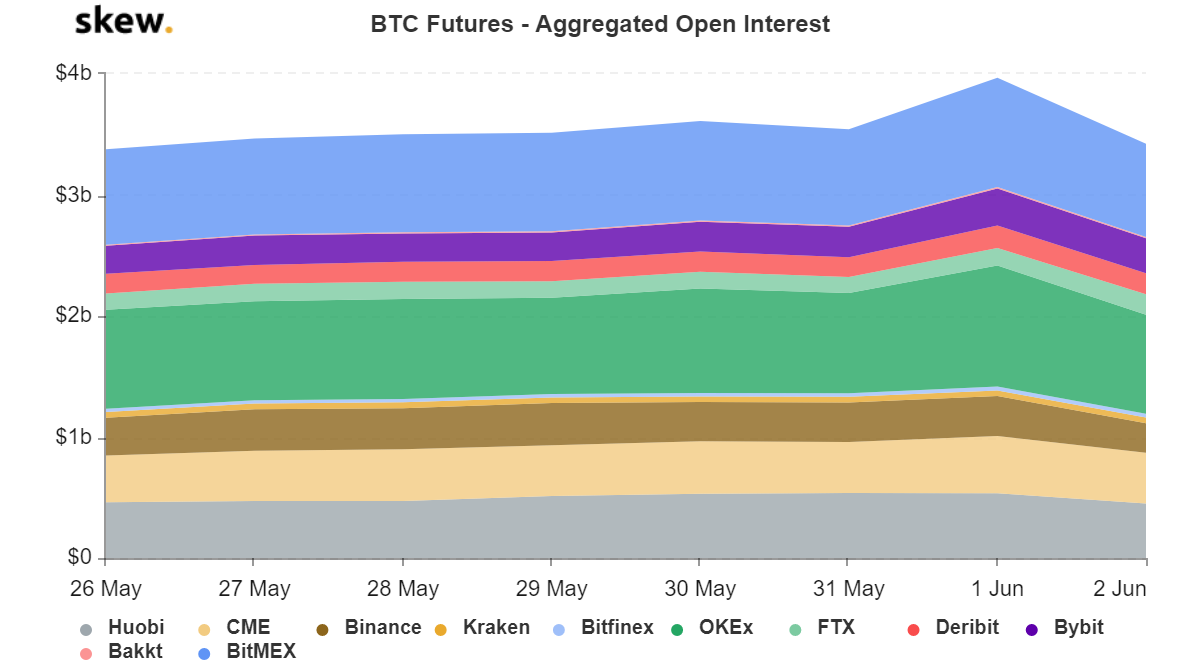 Bitcoin futures open interest