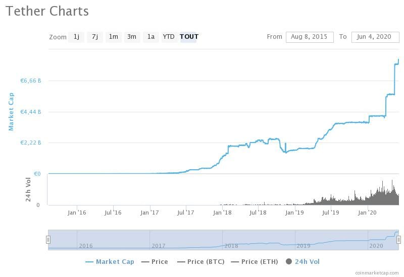 Tether supply