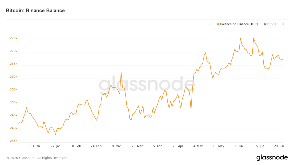 Évolution de la quantité de bitcoins sur Binance en 2020