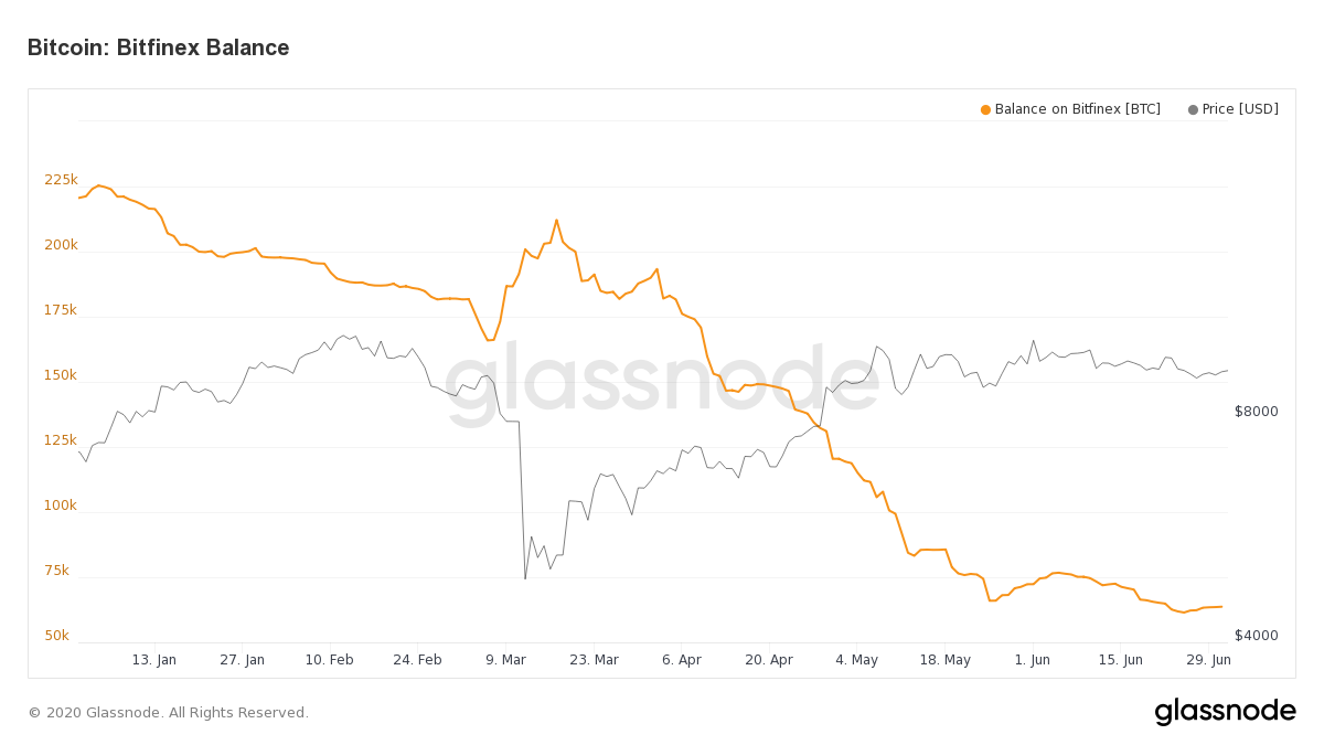 Évolution de la quantité de bitcoins sur Bitfinex en 2020