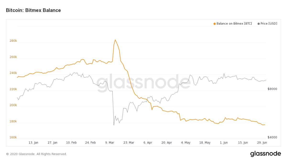 Évolution de la quantité de bitcoins sur BitMEX en 2020