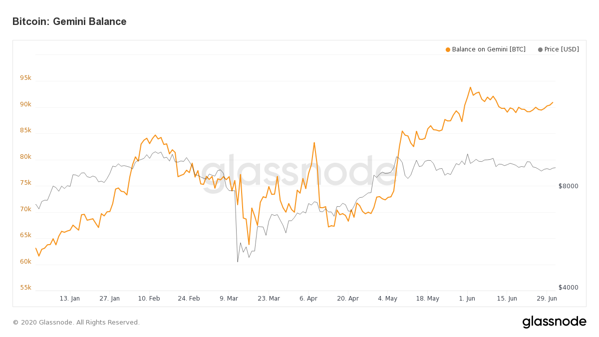 Évolution de la quantité de bitcoins sur Gemini en 2020