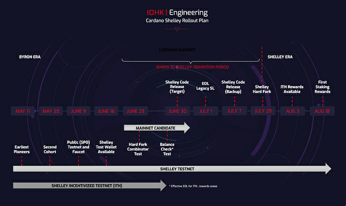 Roadmap de l’implémentation de l’amélioration Shelley sur Cardano