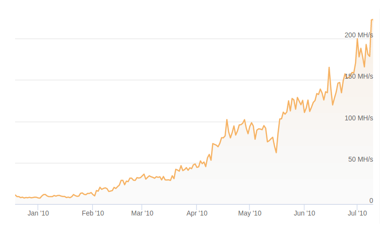 Taux de hachage Bitcoin janvier juillet 2010