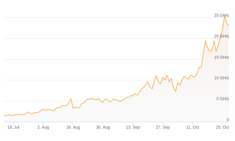 Taux de hachage Bitcoin juillet octobre 2010