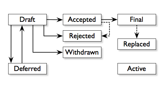 BIP Bitcoin Improvement Proposal process procédé