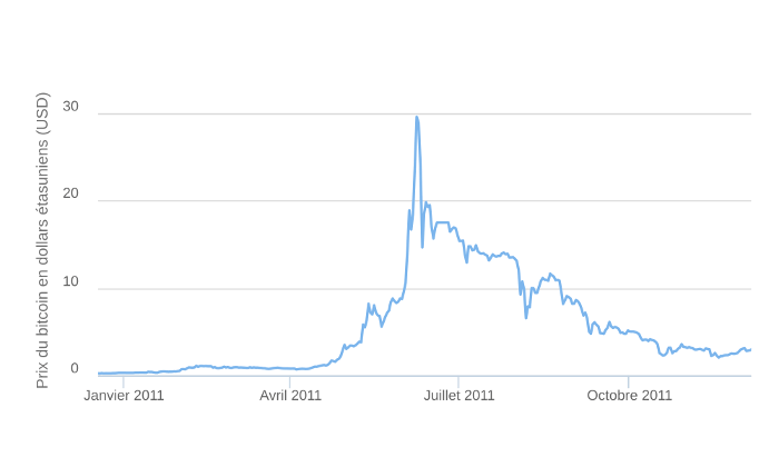 Prix bitcoin 2011