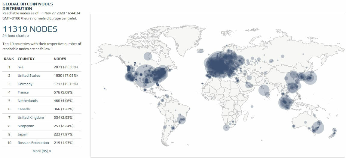 Bitcoin Nodes