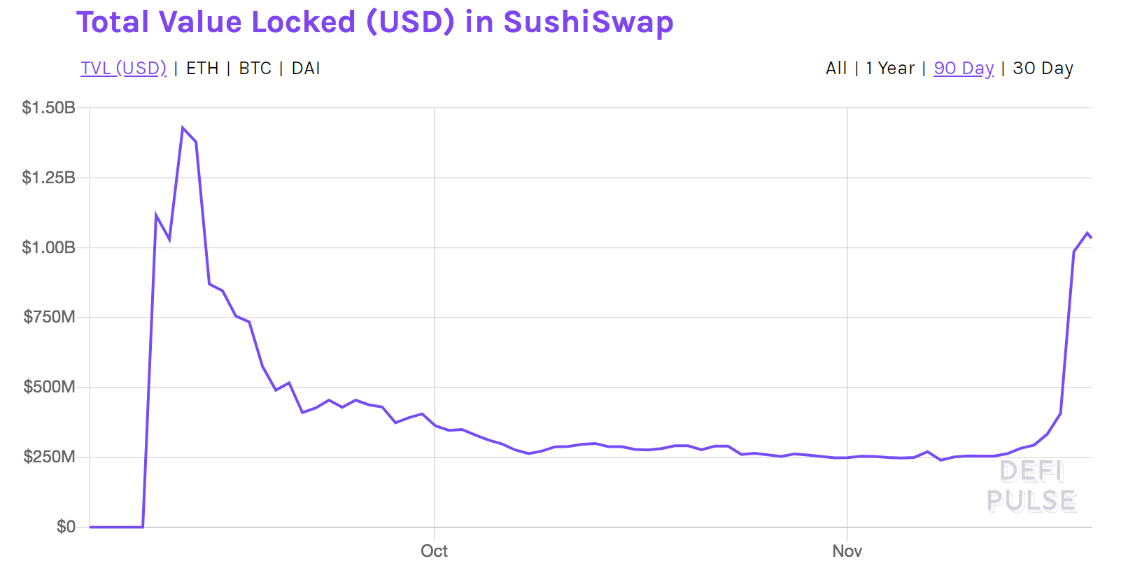 https://journalducoin.com/app/uploads/2020/11/TVL_Sushiswap-1.png