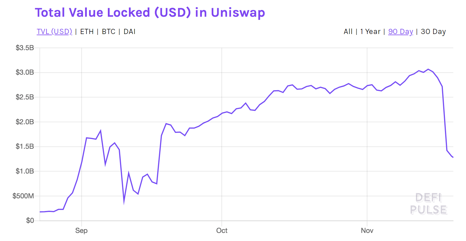 https://journalducoin.com/app/uploads/2020/11/TVL_Uniswap.png