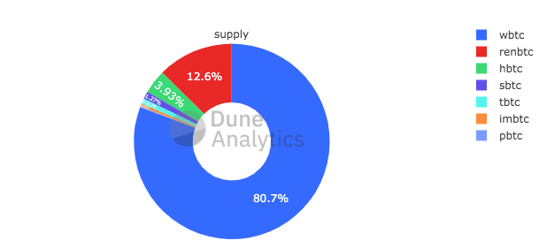 https://journalducoin.com/app/uploads/2020/11/btc_on_eth_distrib.png