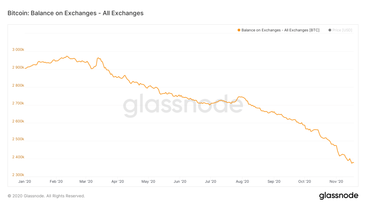 https://journalducoin.com/app/uploads/2020/11/glassnode-studio_bitcoin-balance-on-exchanges-all-exchanges-5.png